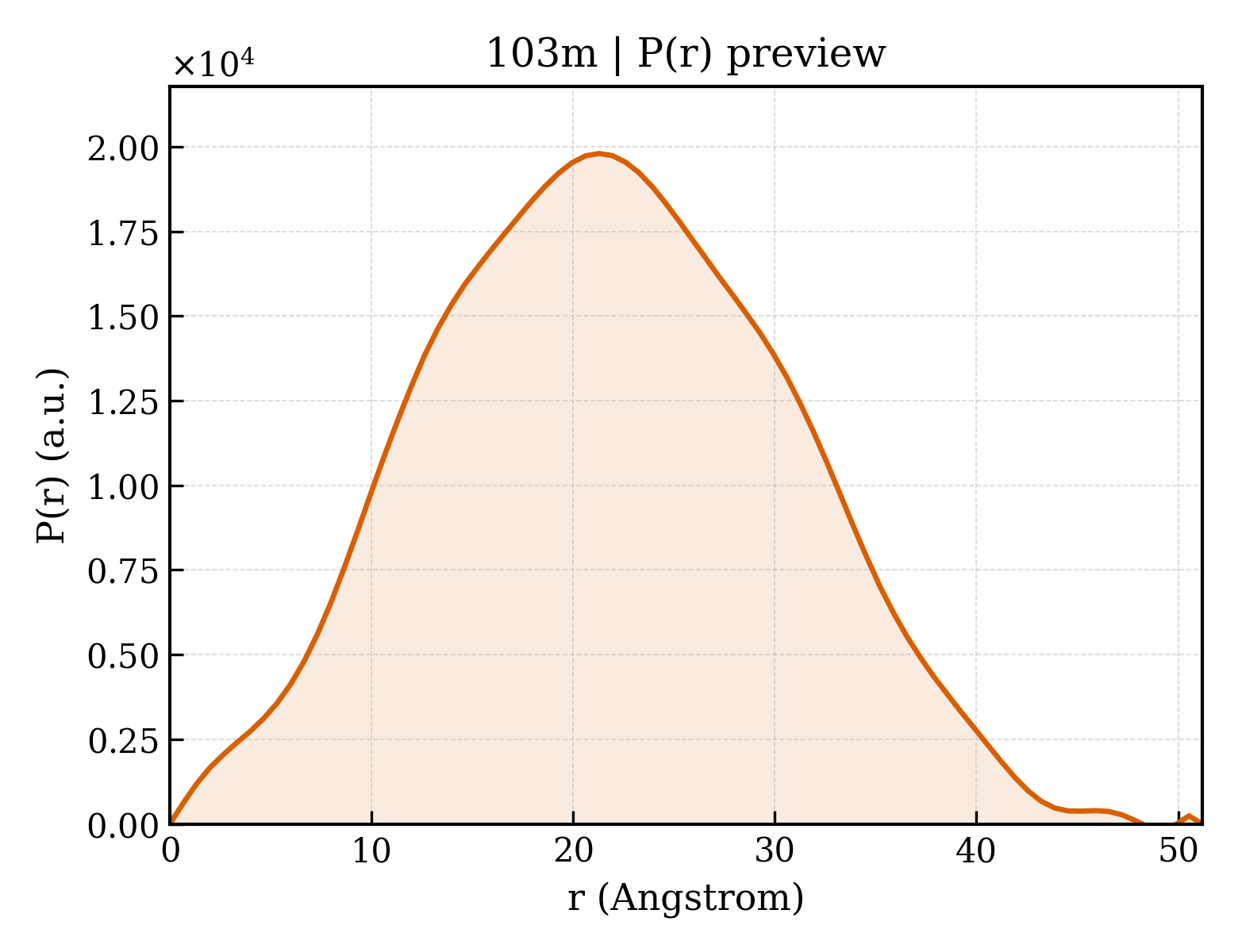 P(r) distribution for 103m