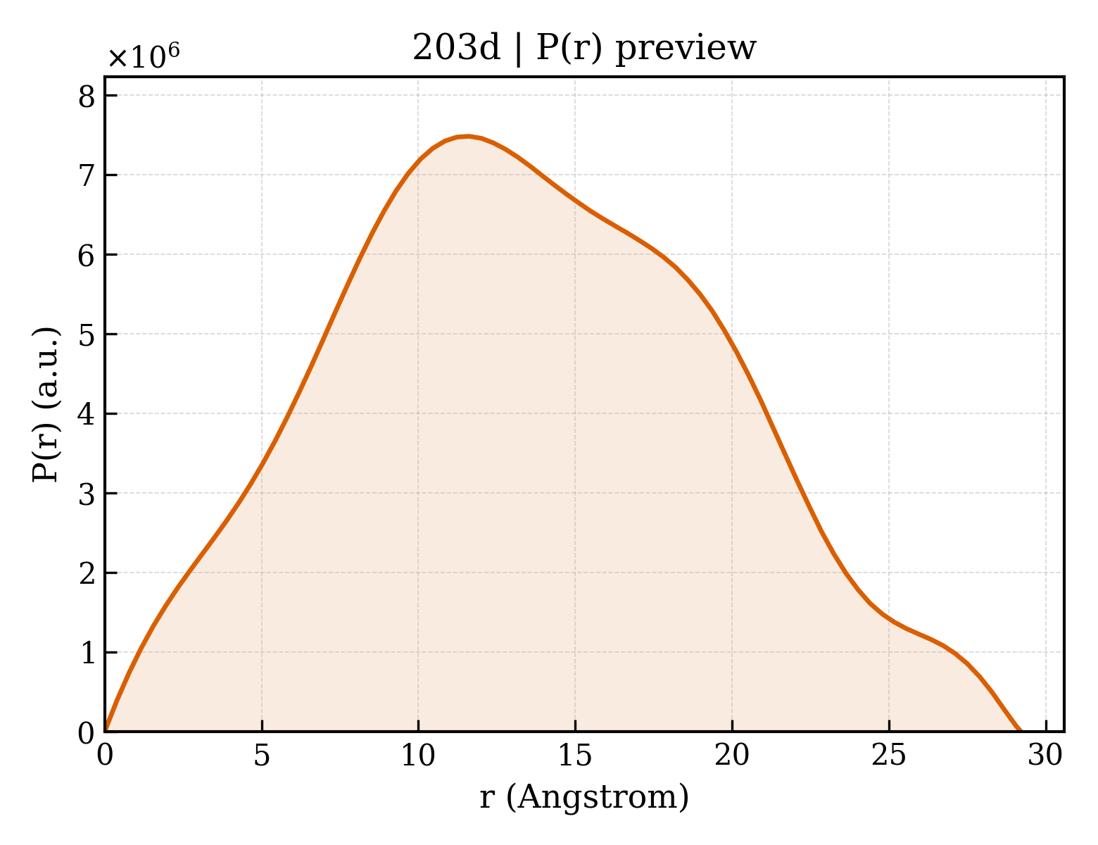 P(r) distribution for 203d