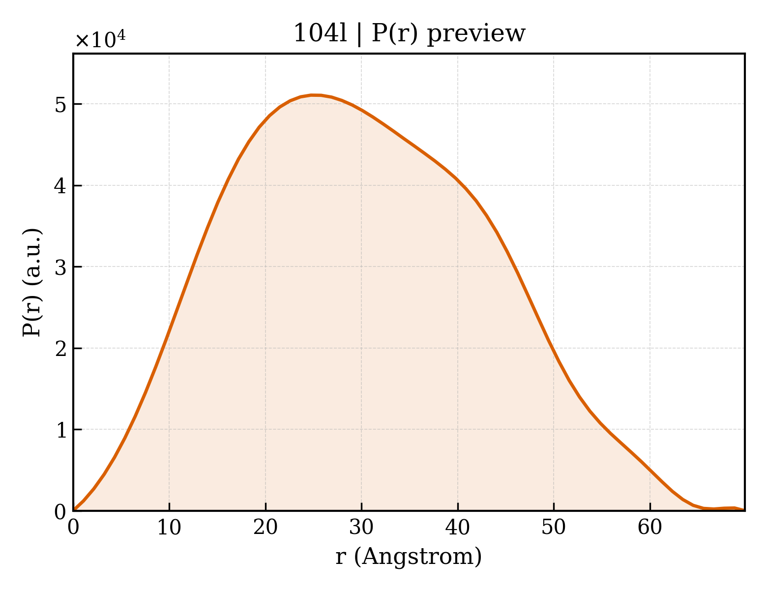 P(r) distribution for 104l