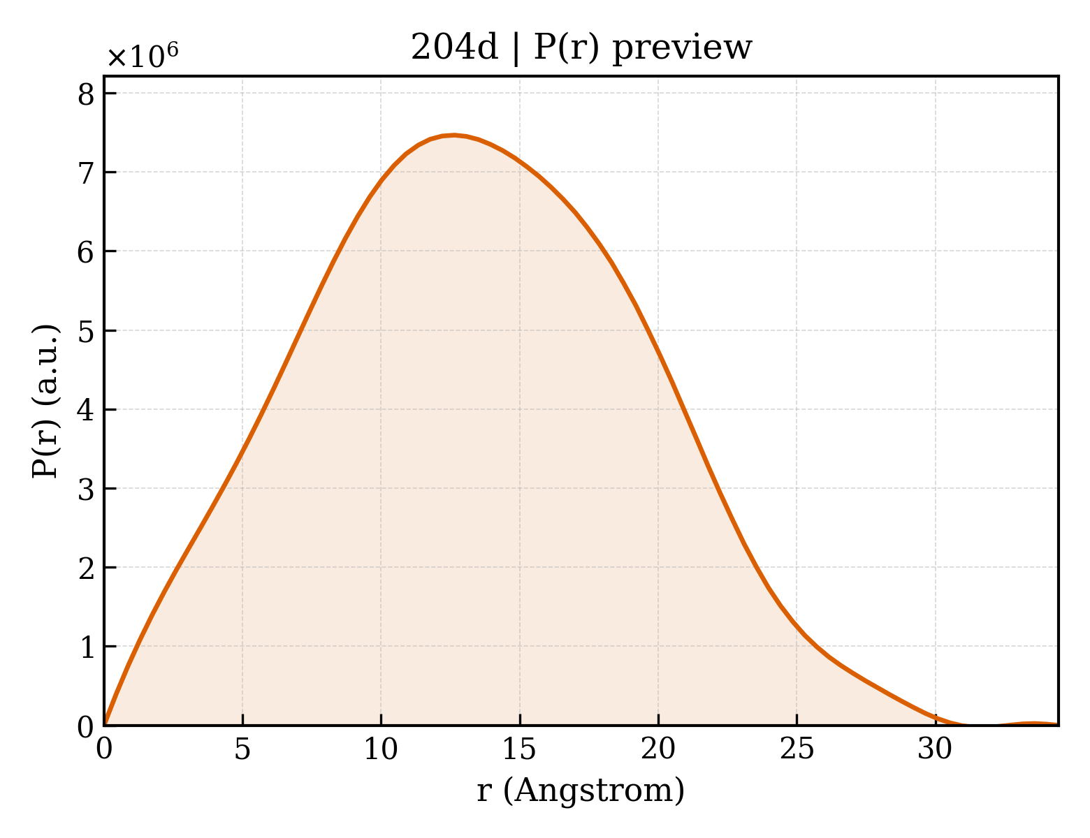 P(r) distribution for 204d