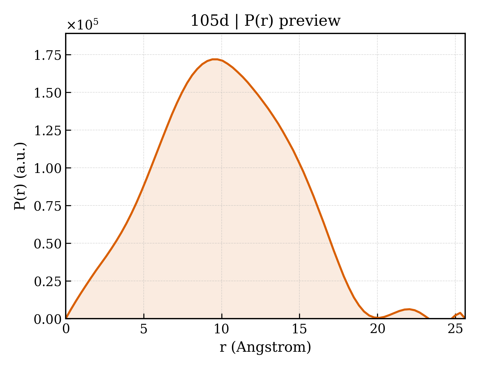 P(r) distribution for 105d