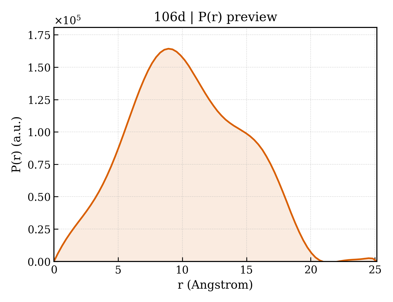 P(r) distribution for 106d