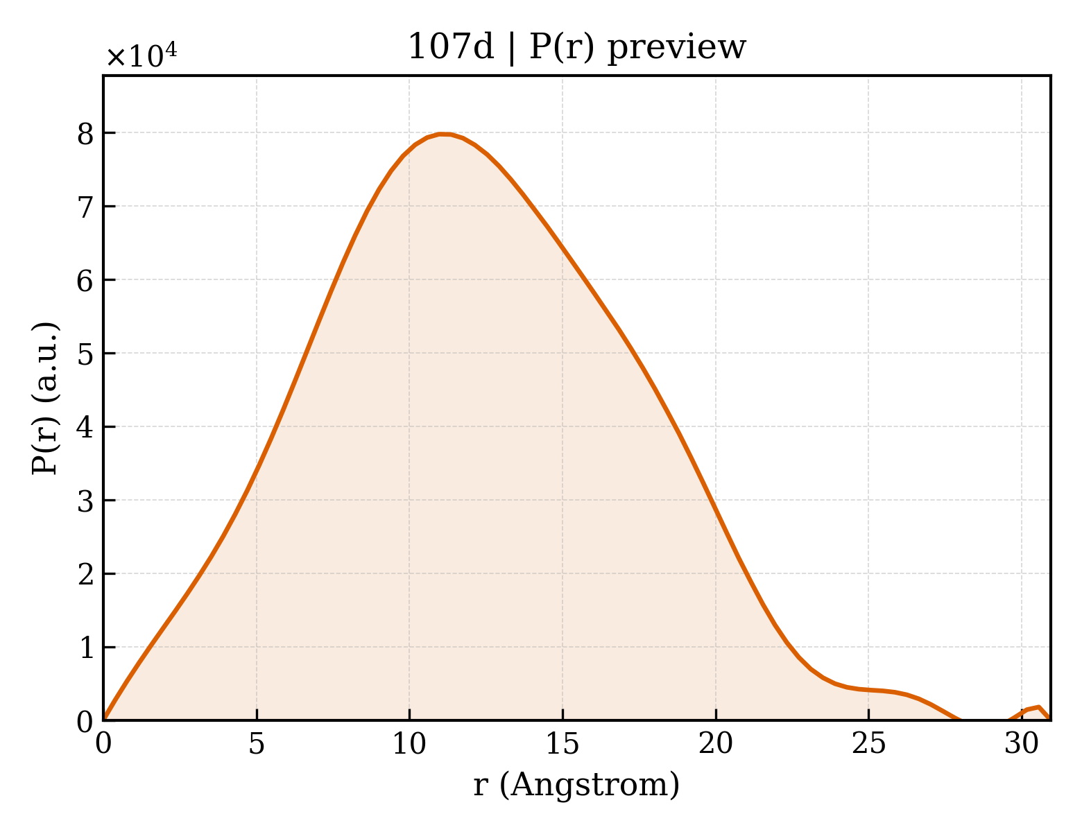 P(r) distribution for 107d