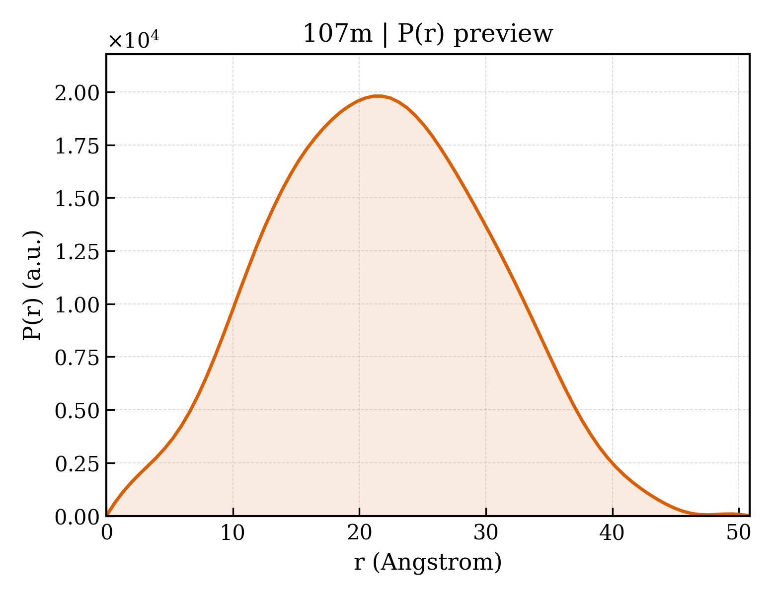P(r) distribution for 107m