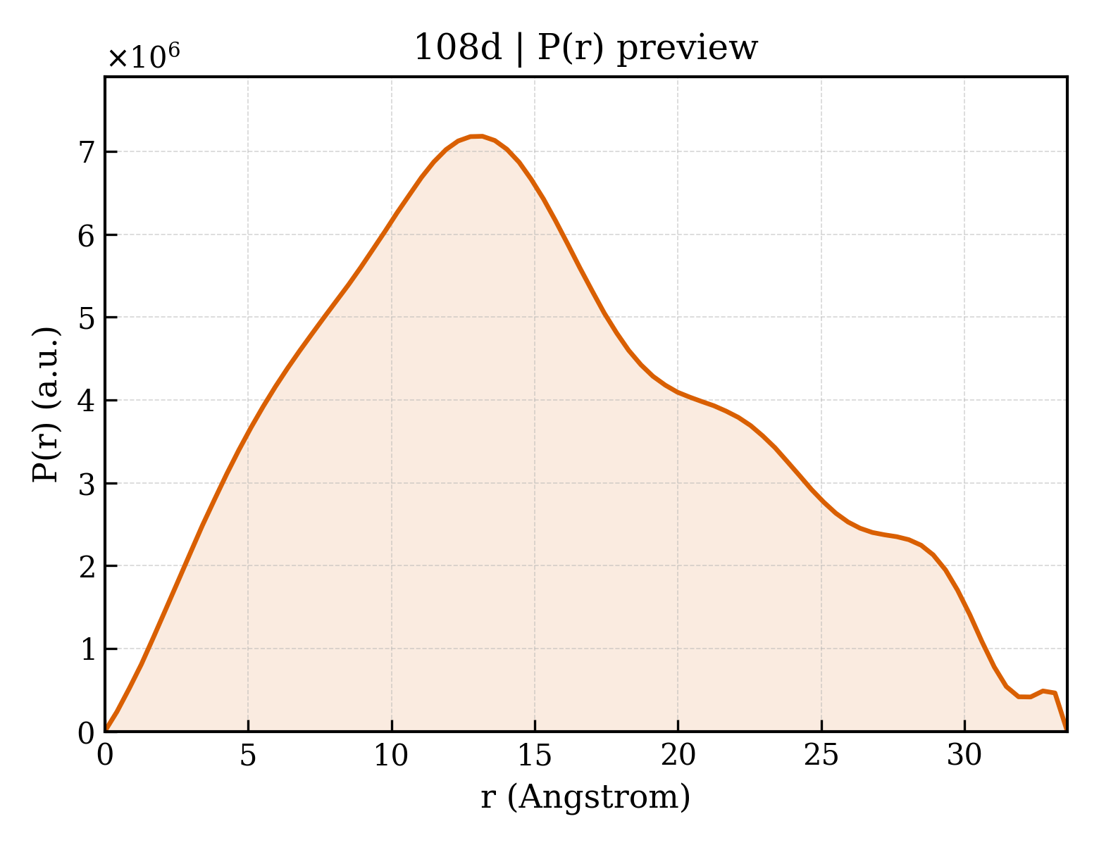 P(r) distribution for 108d