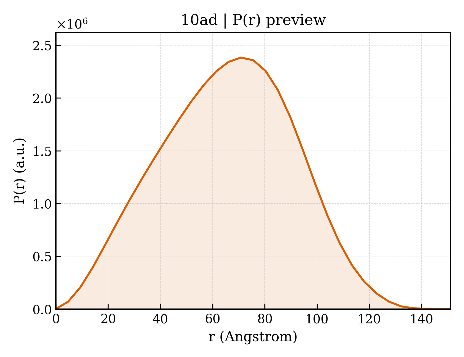 P(r) distribution for 10ad