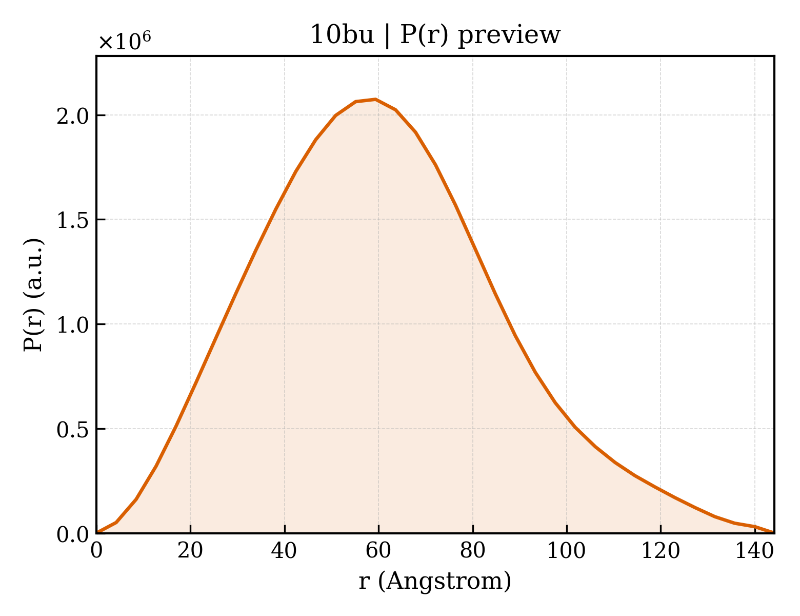 P(r) distribution for 10bu