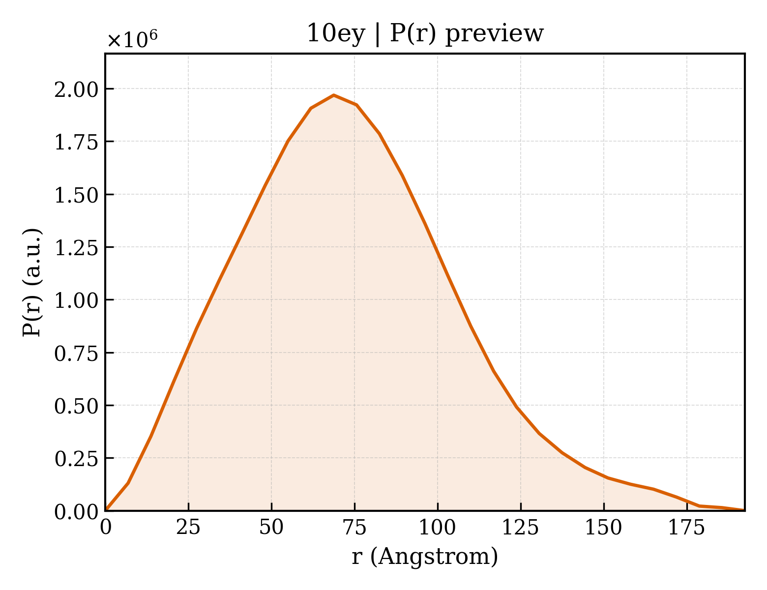 P(r) distribution for 10ey