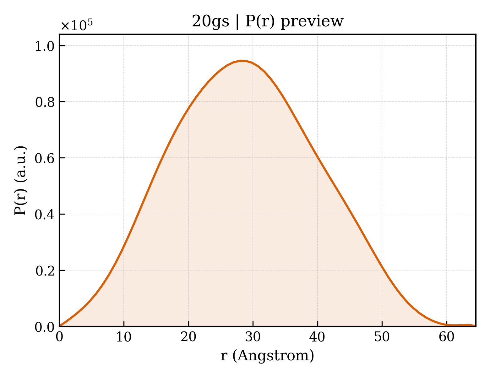 P(r) distribution for 20gs
