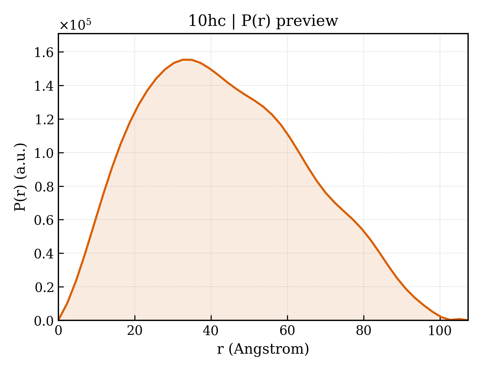 P(r) distribution for 10hc