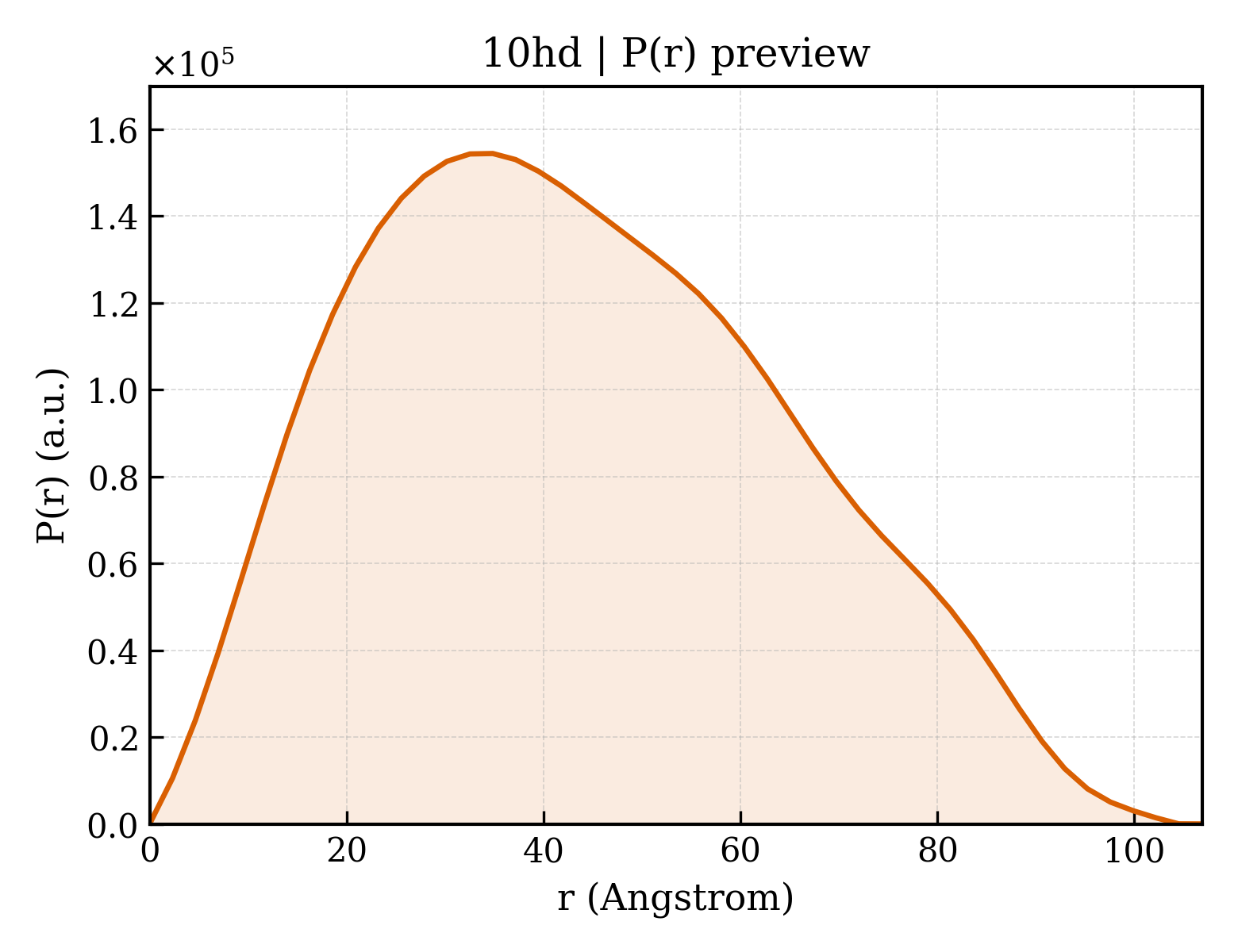 P(r) distribution for 10hd