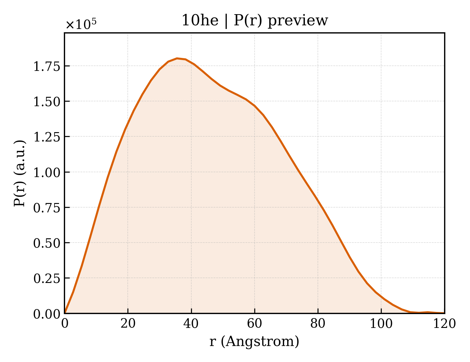 P(r) distribution for 10he