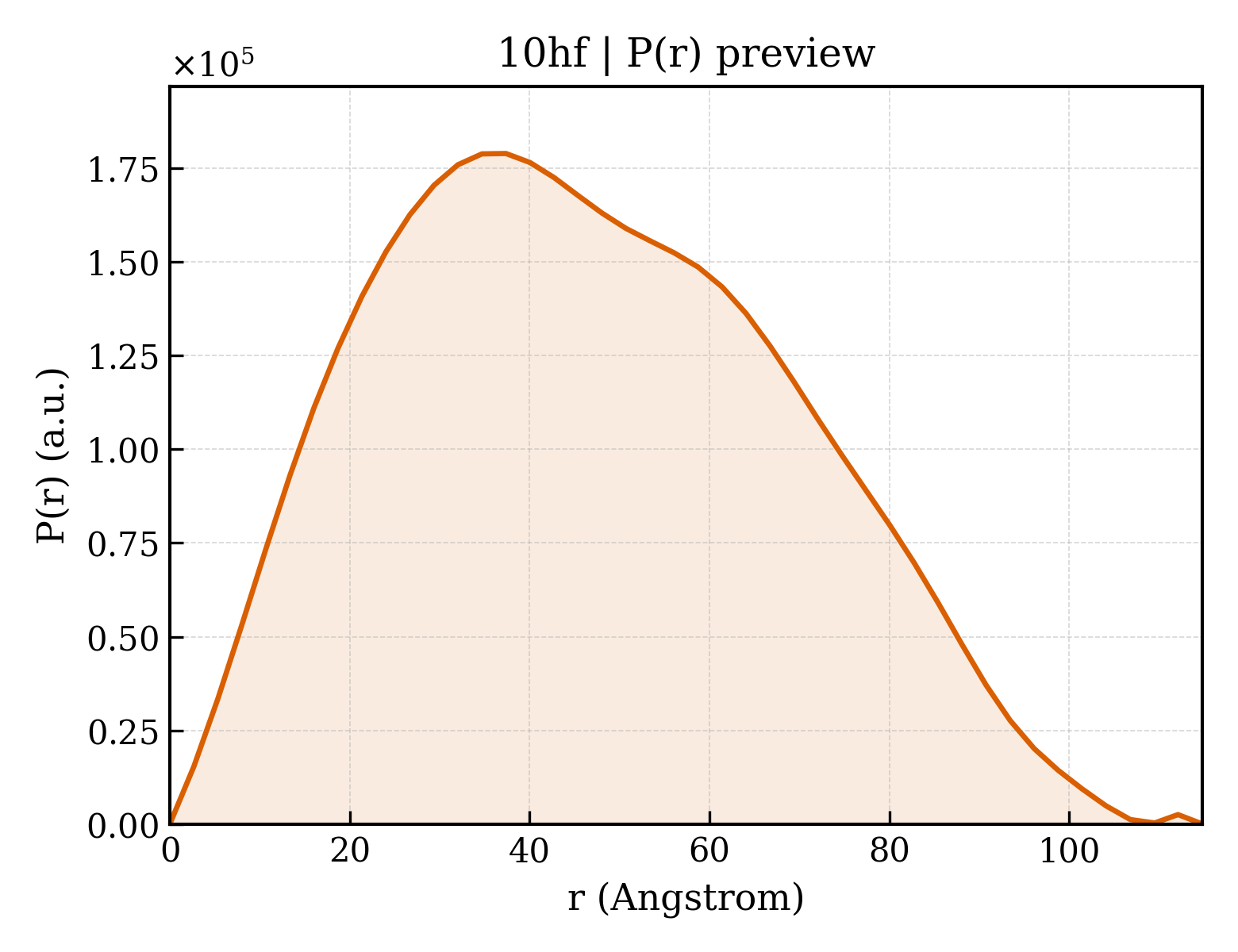 P(r) distribution for 10hf