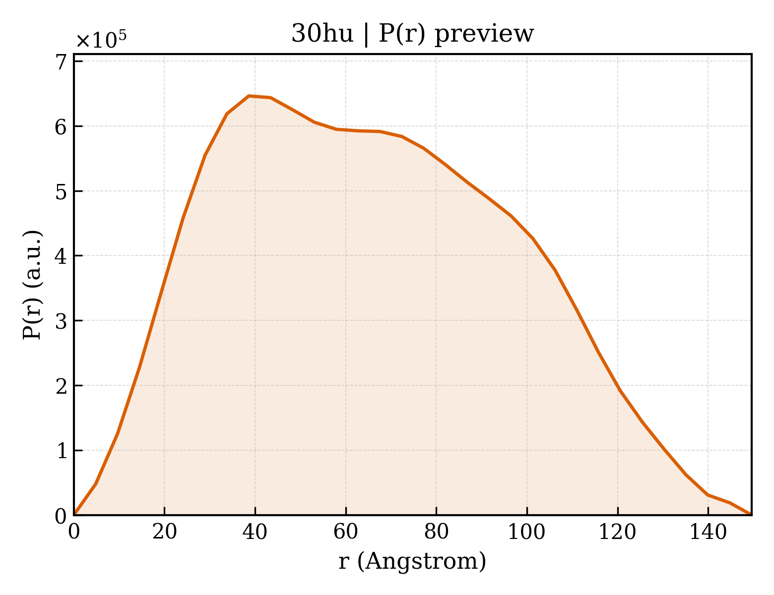 P(r) distribution for 30hu