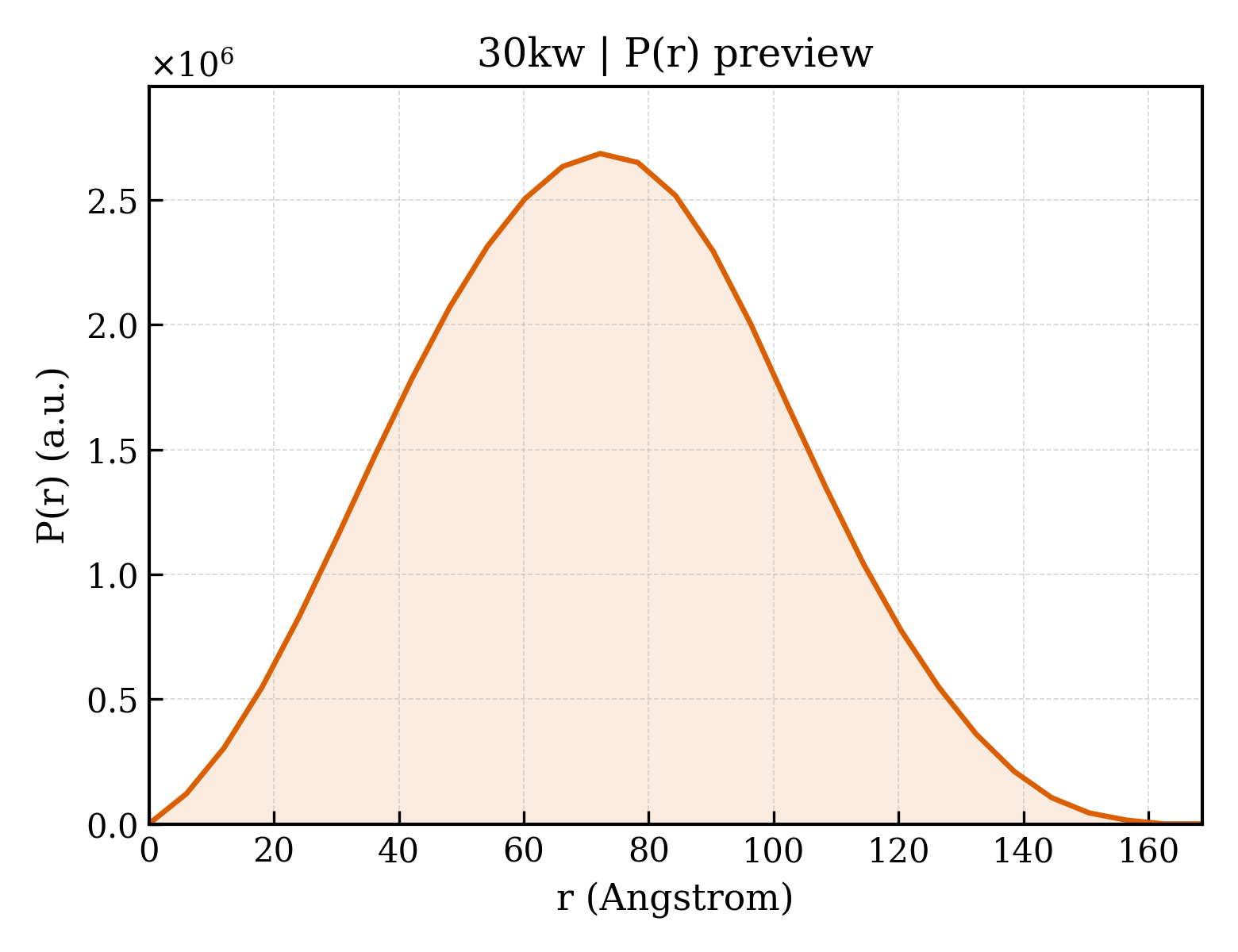 P(r) distribution for 30kw