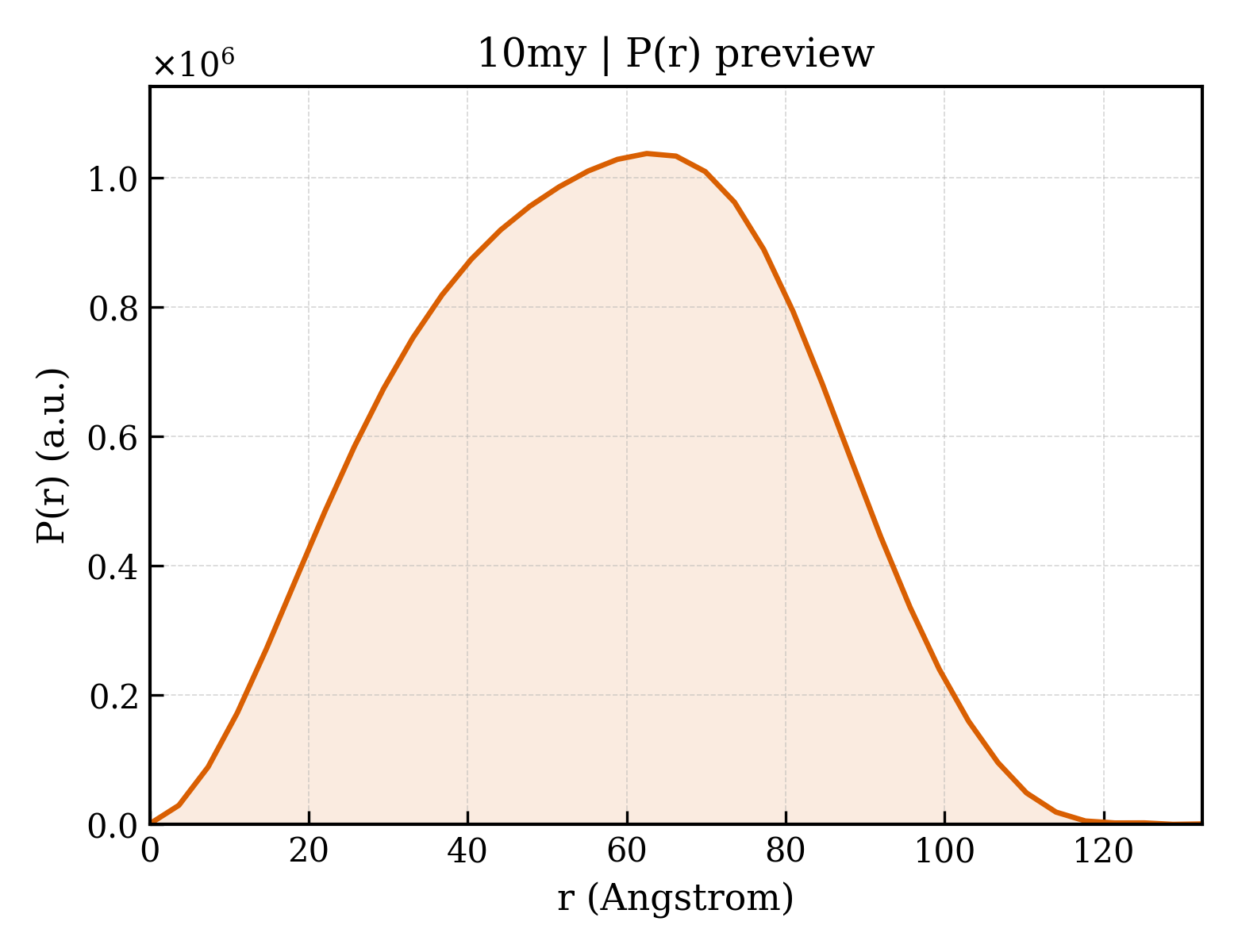 P(r) distribution for 10my