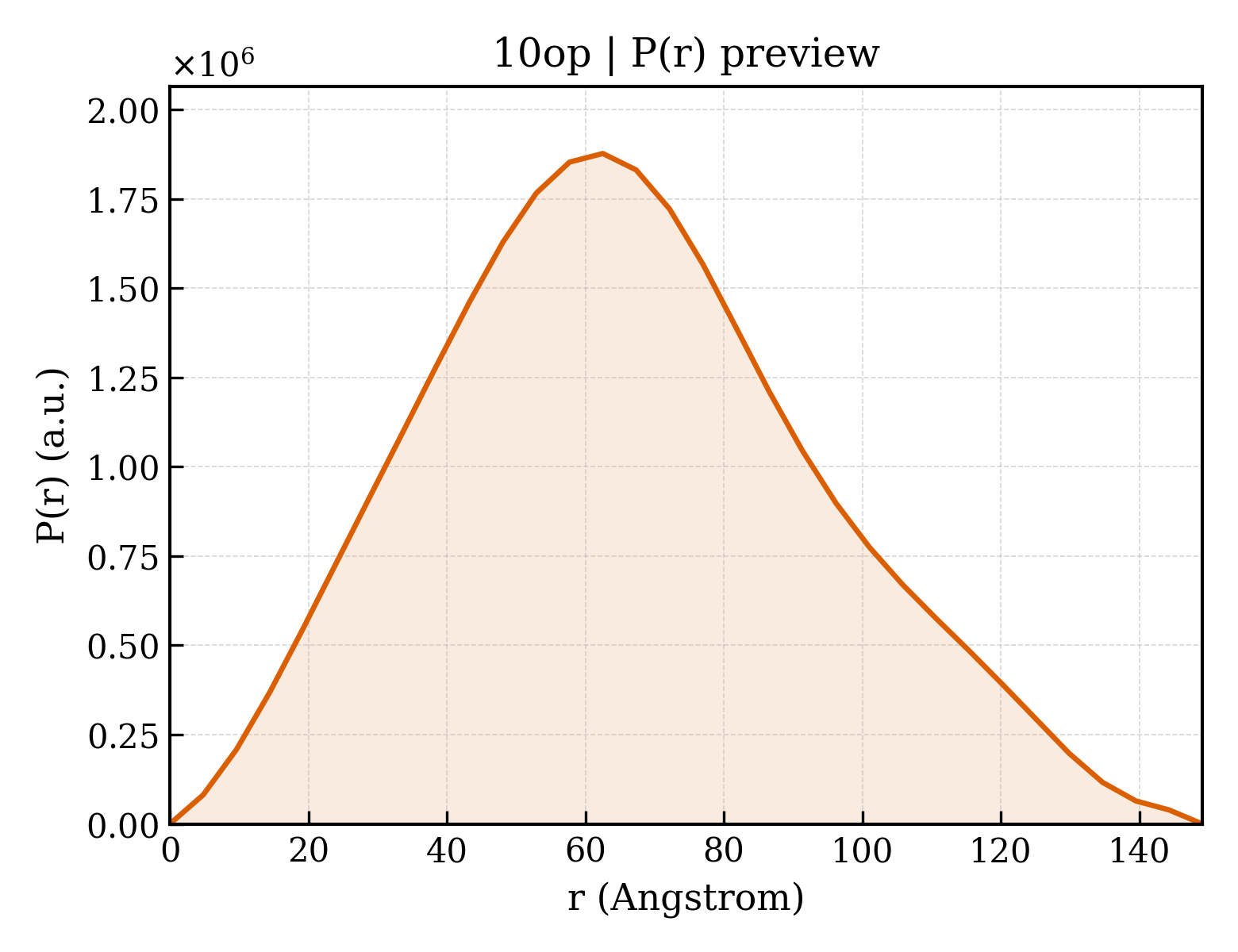 P(r) distribution for 10op
