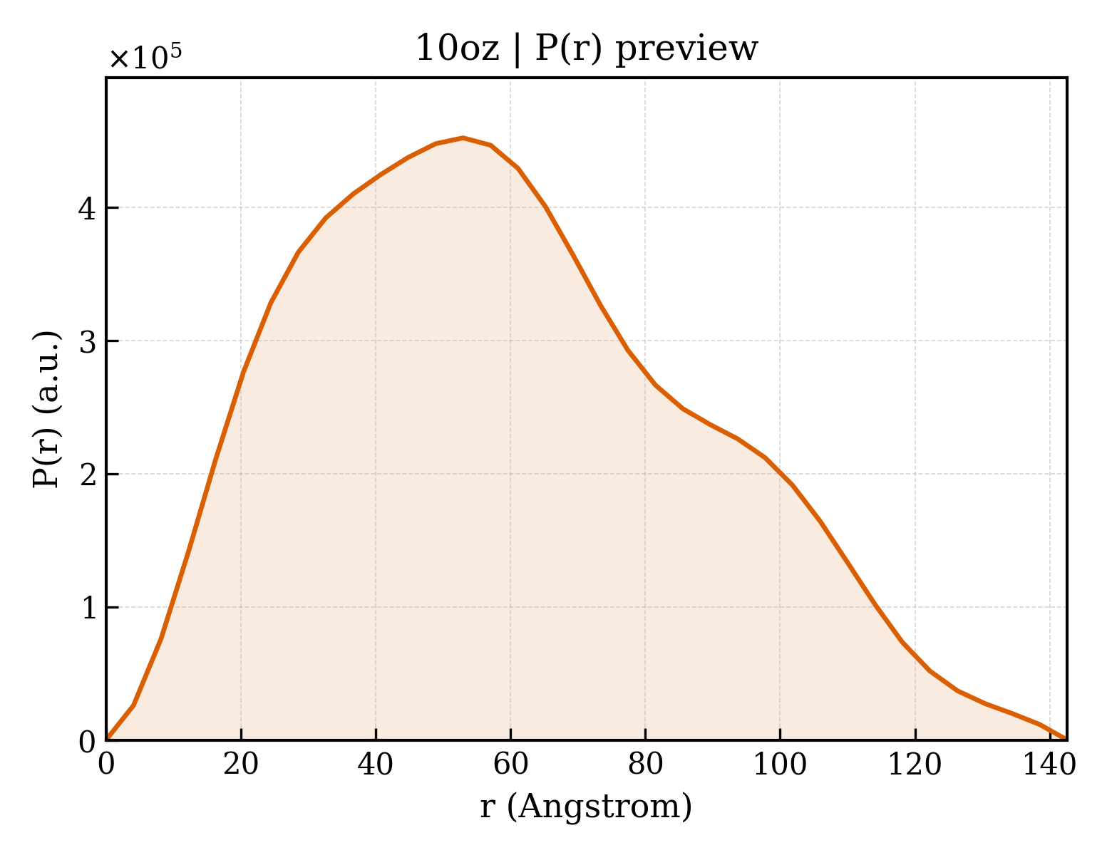 P(r) distribution for 10oz