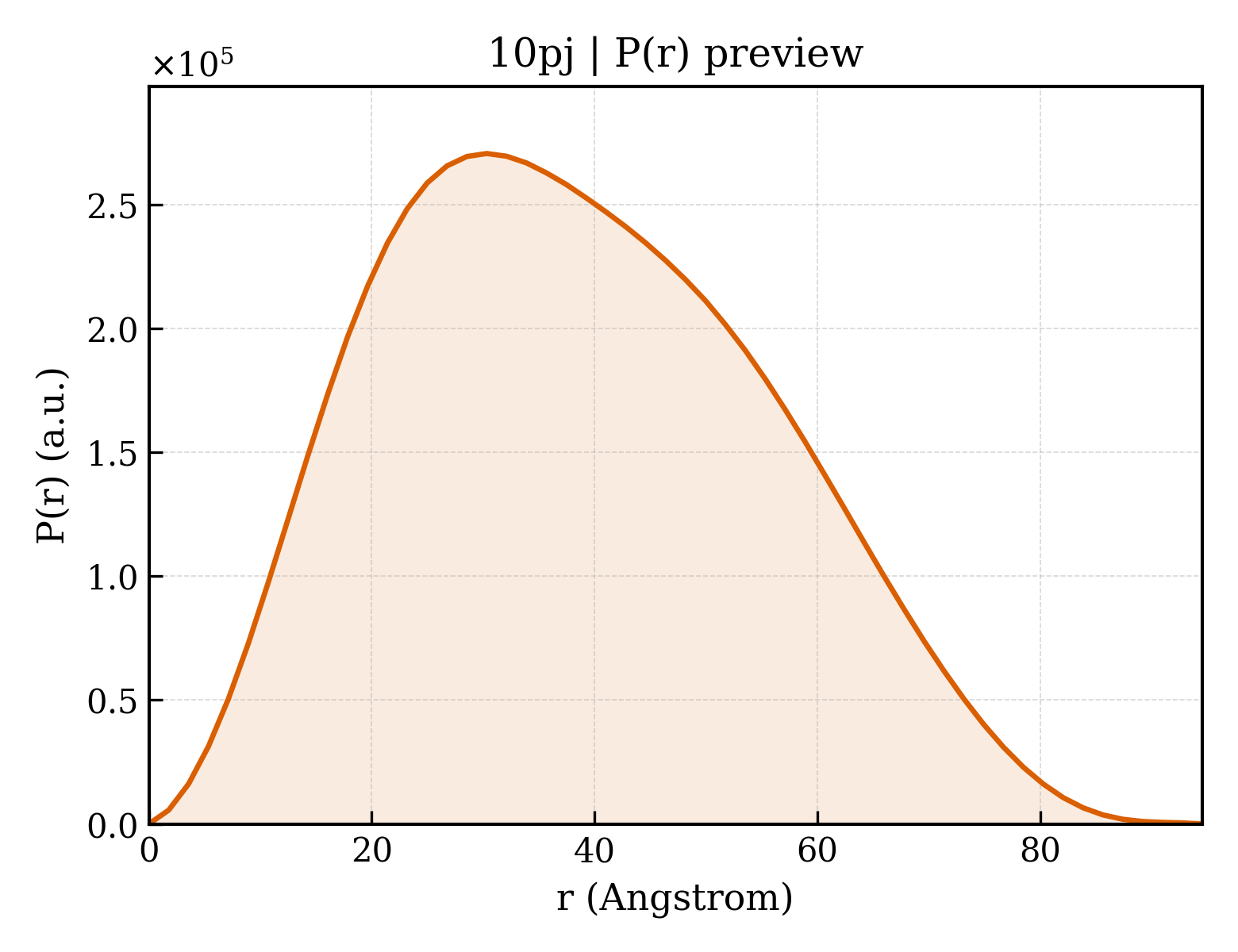 P(r) distribution for 10pj