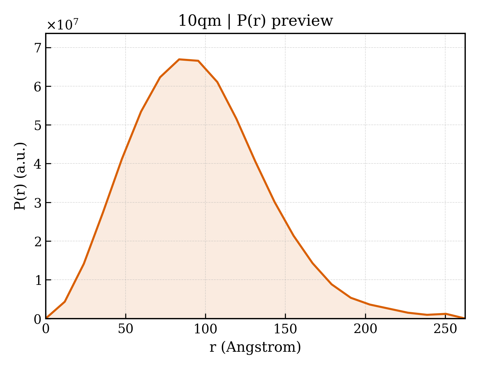P(r) distribution for 10qm