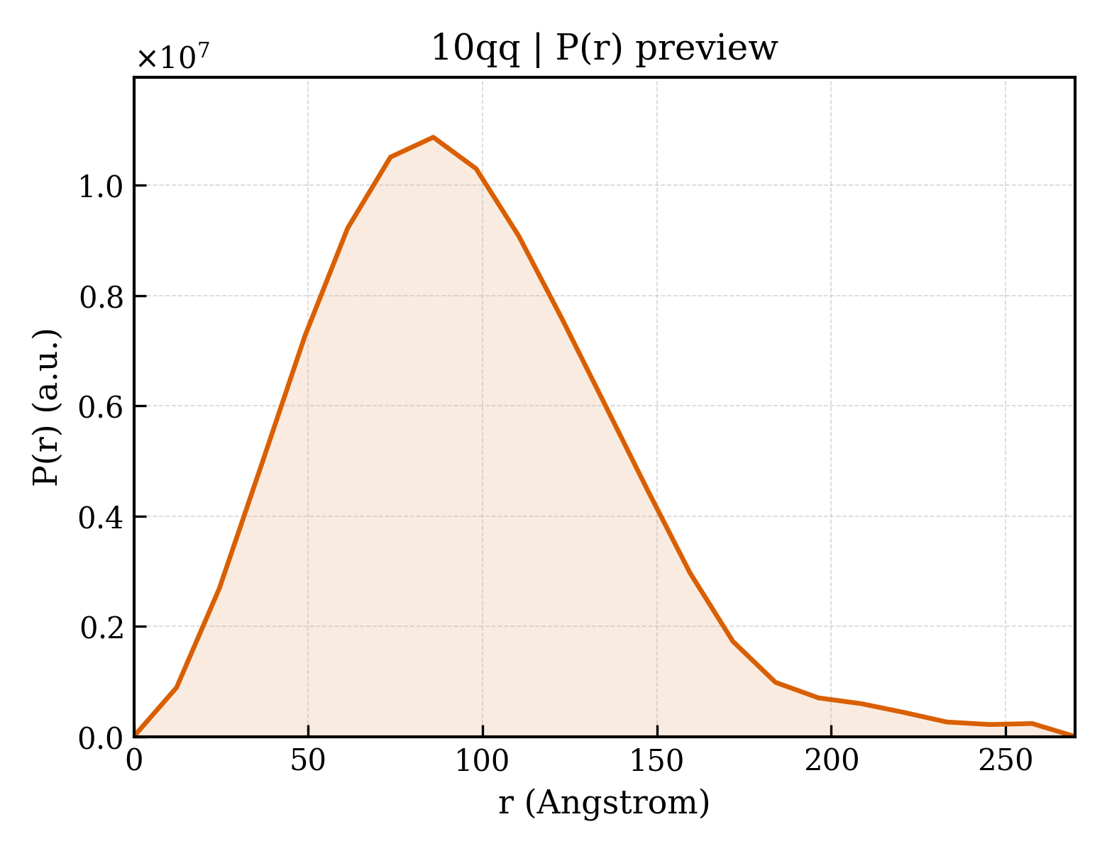 P(r) distribution for 10qq