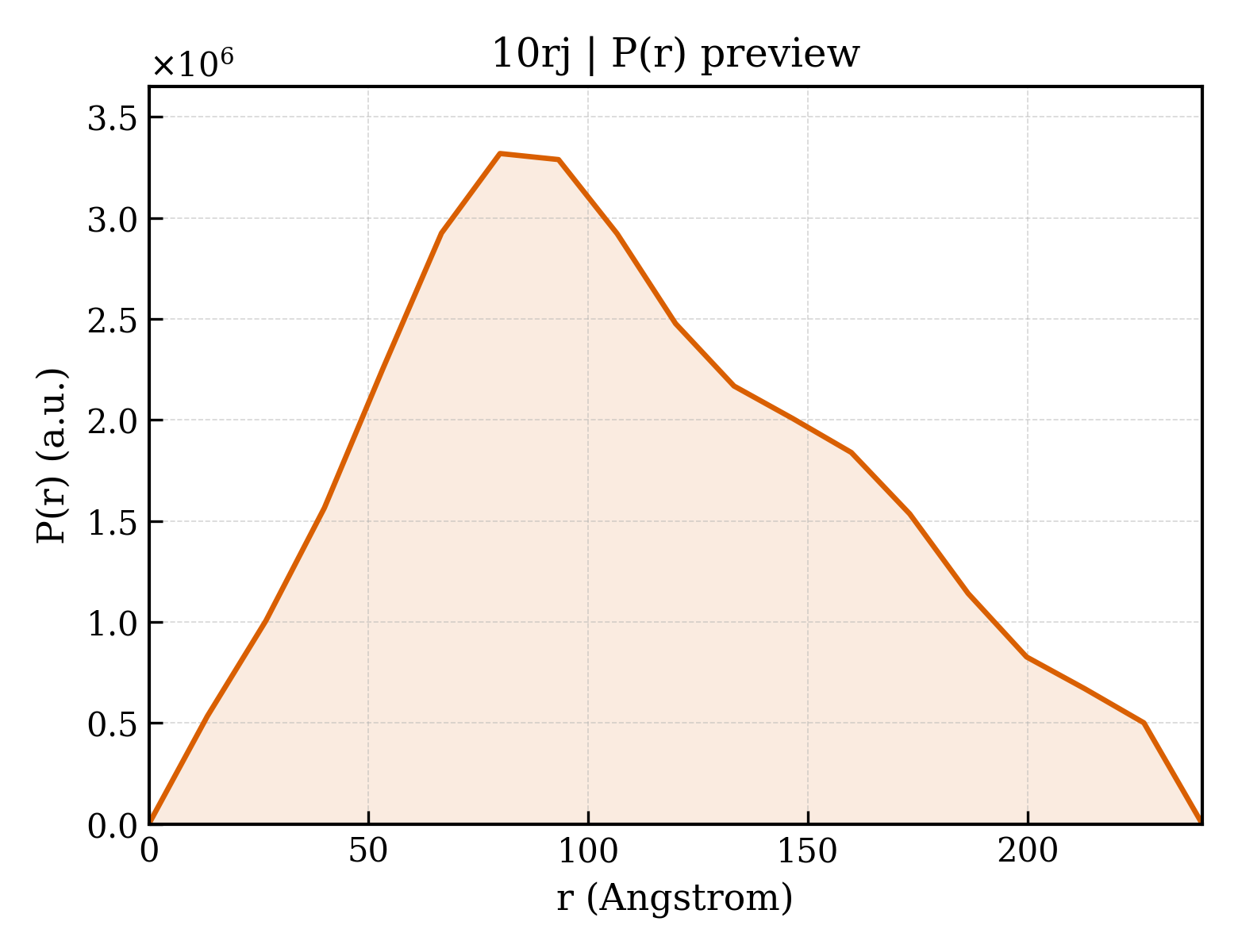 P(r) distribution for 10rj