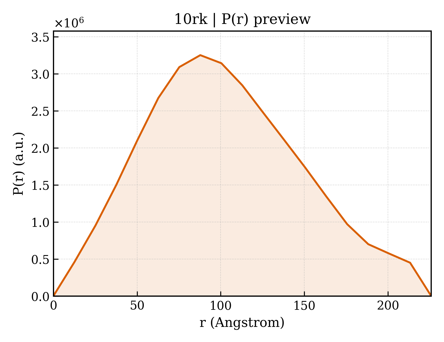 P(r) distribution for 10rk