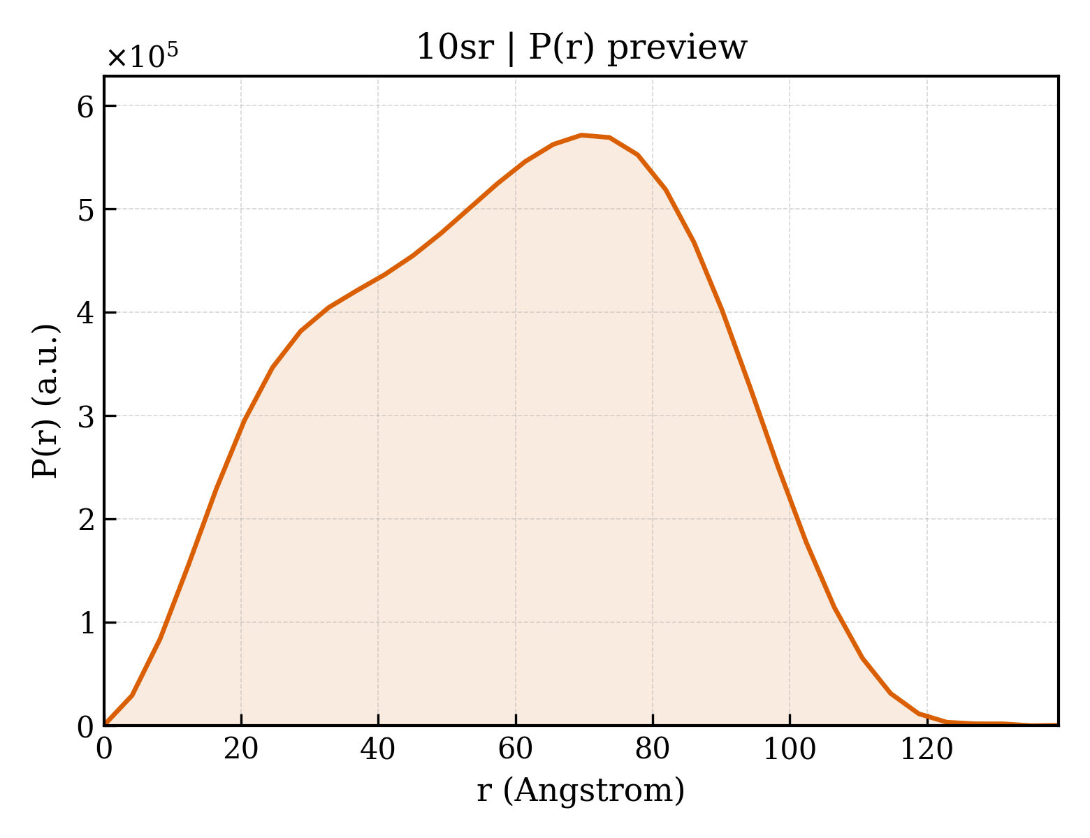 P(r) distribution for 10sr