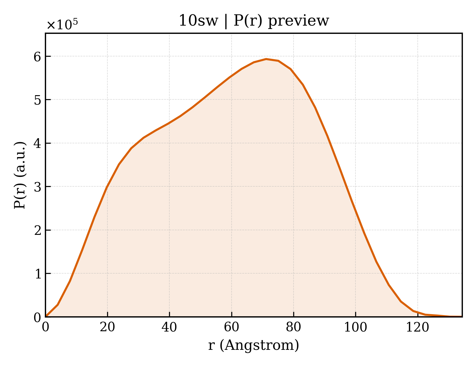P(r) distribution for 10sw