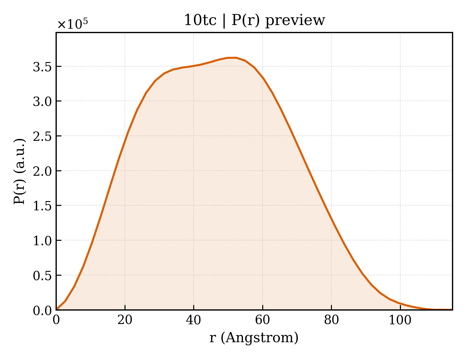 P(r) distribution for 10tc