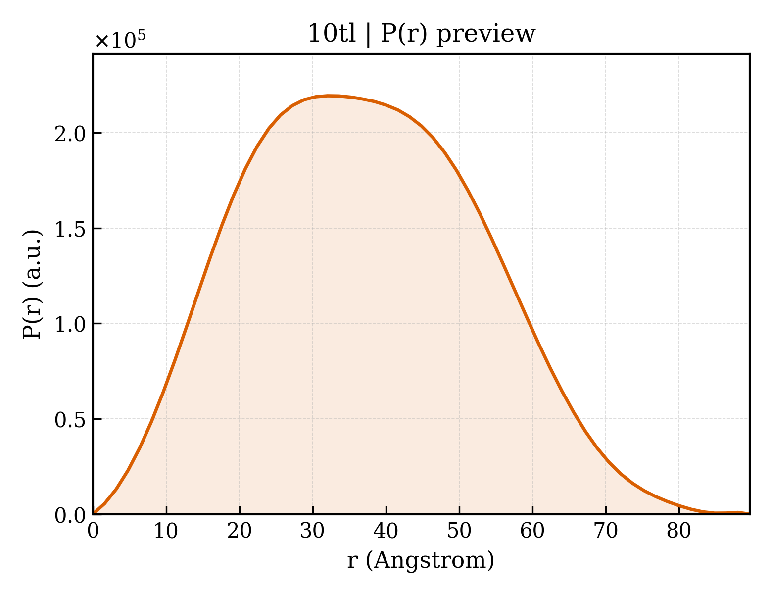 P(r) distribution for 10tl