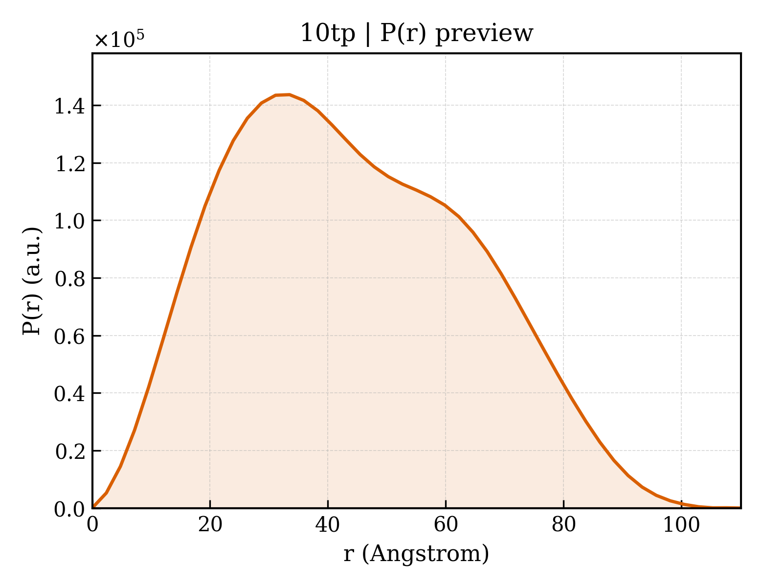 P(r) distribution for 10tp