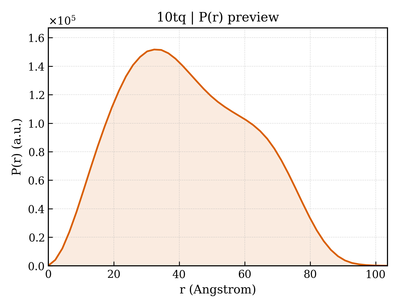 P(r) distribution for 10tq