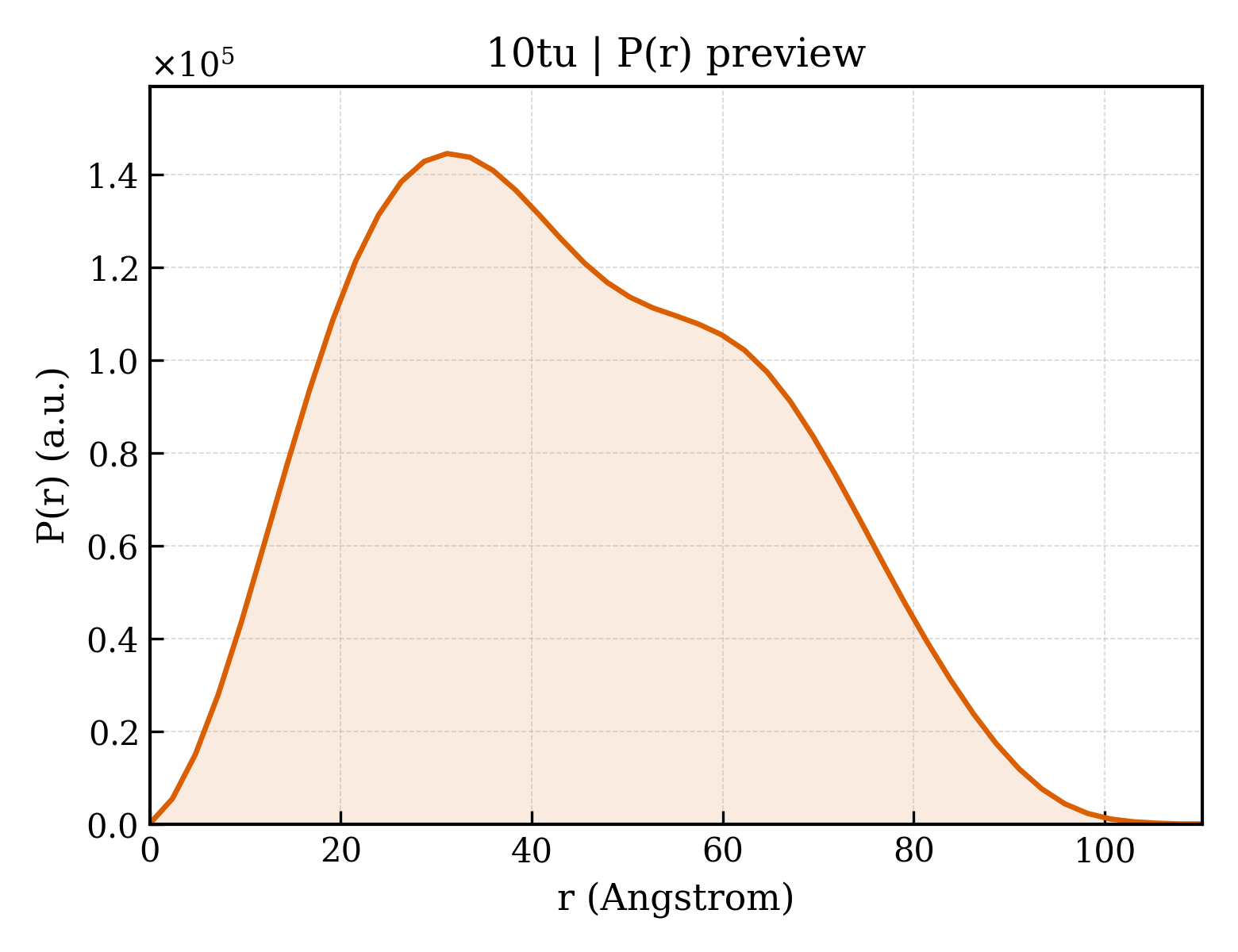 P(r) distribution for 10tu