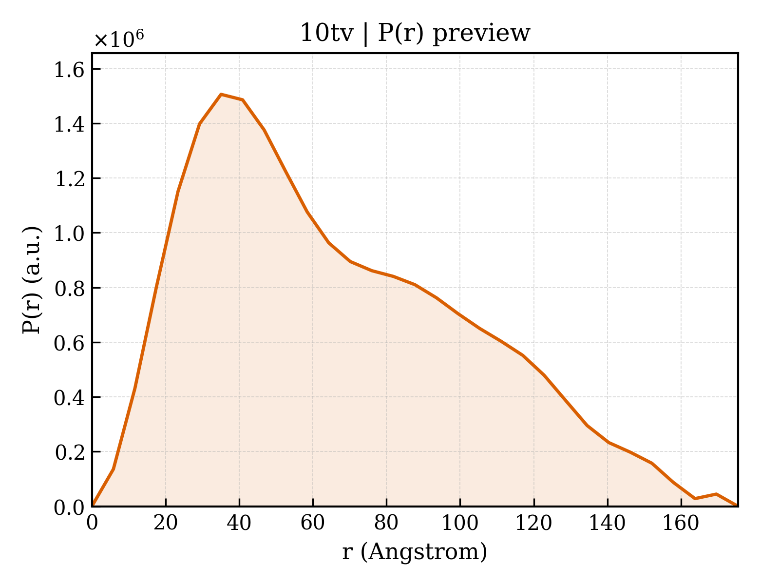 P(r) distribution for 10tv