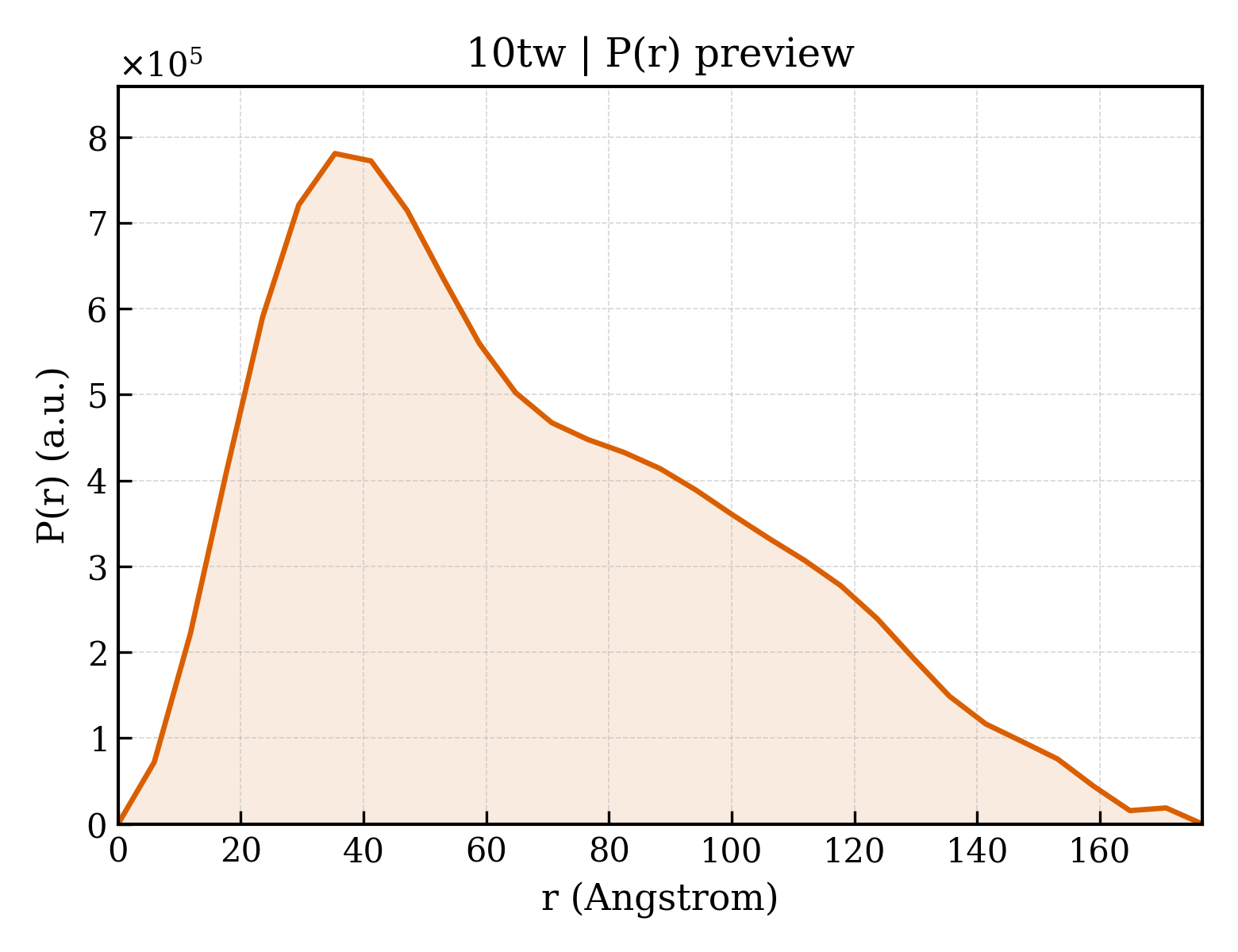 P(r) distribution for 10tw