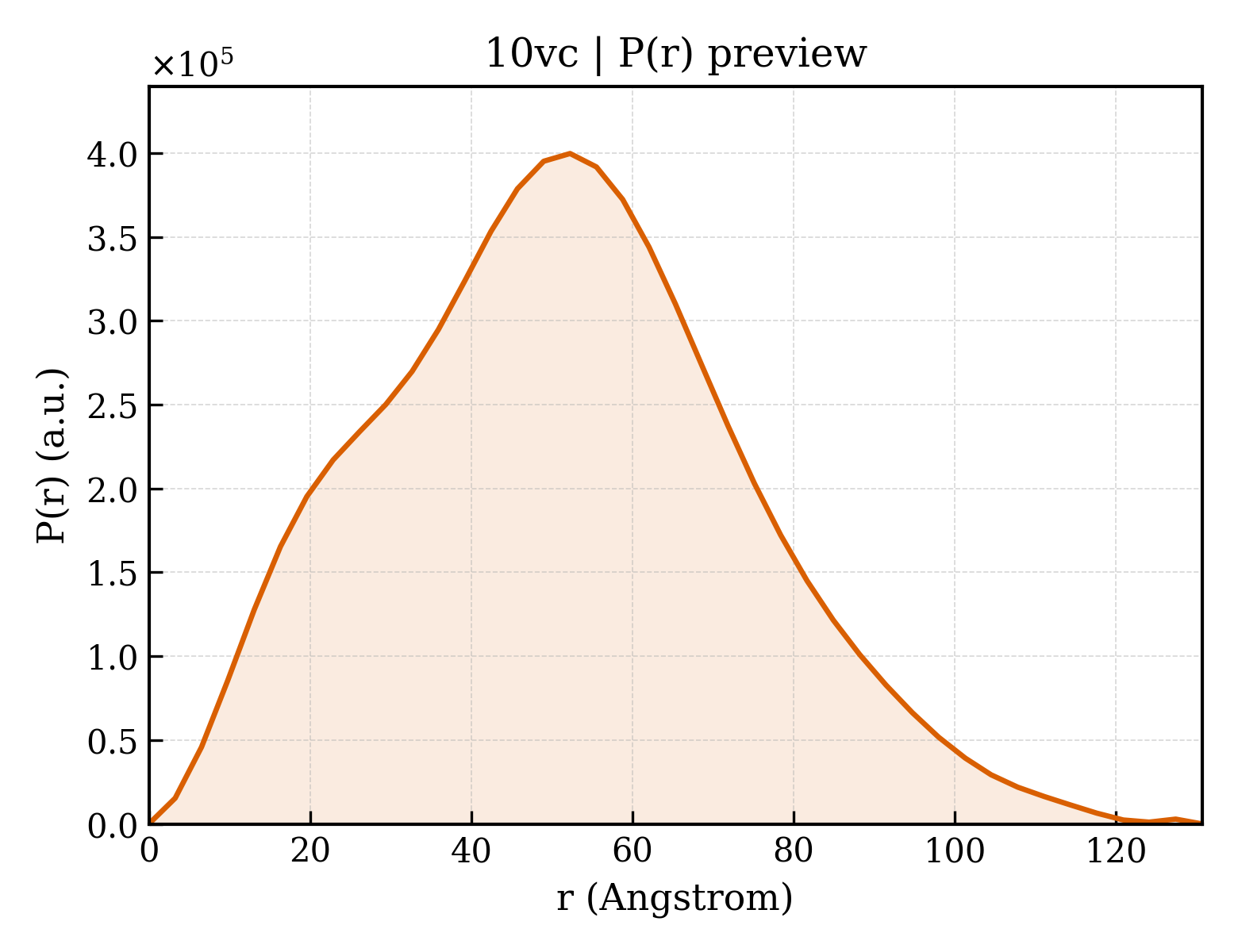 P(r) distribution for 10vc