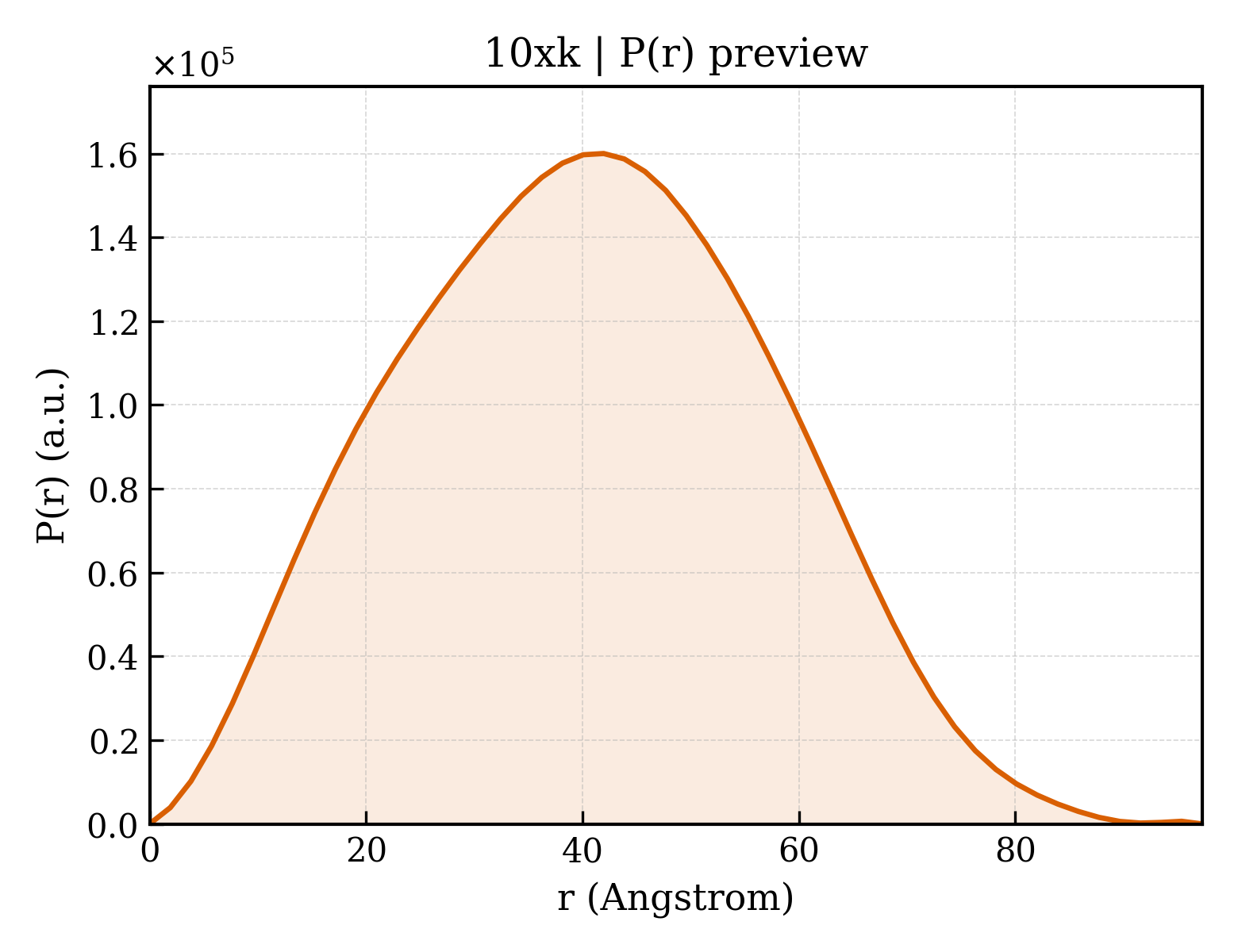 P(r) distribution for 10xk