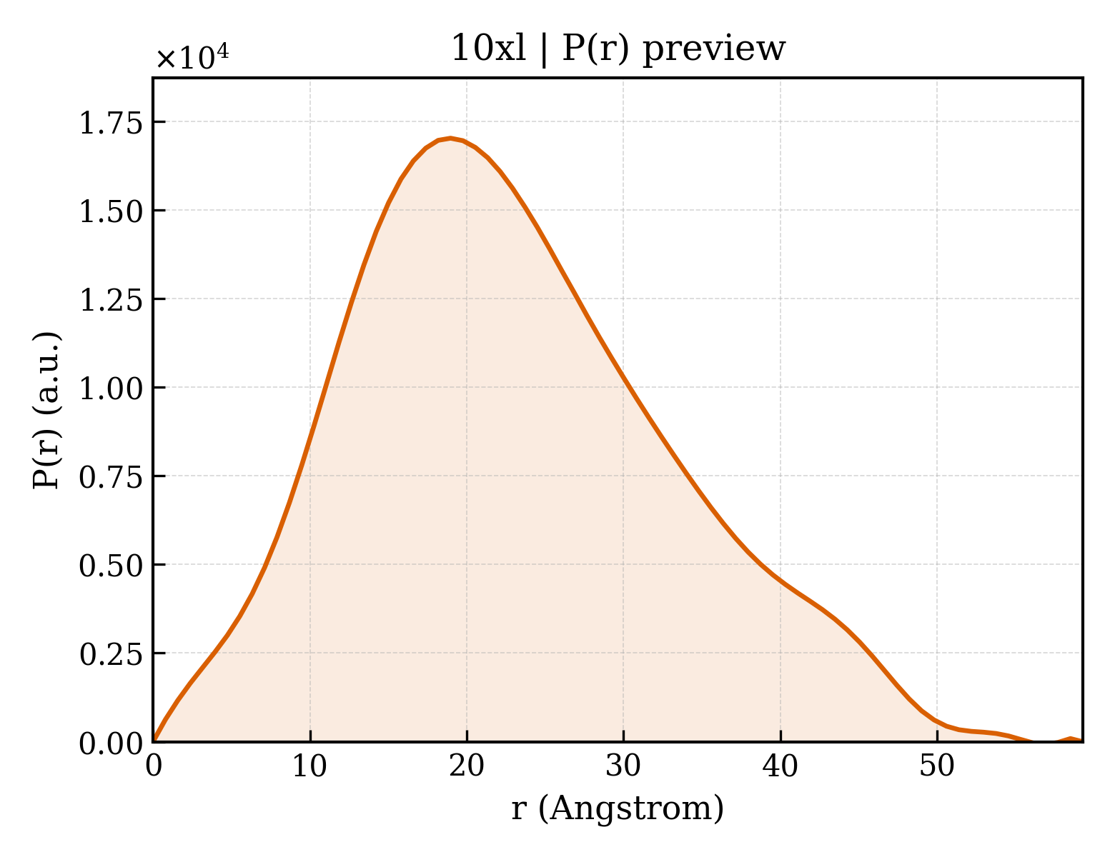 P(r) distribution for 10xl