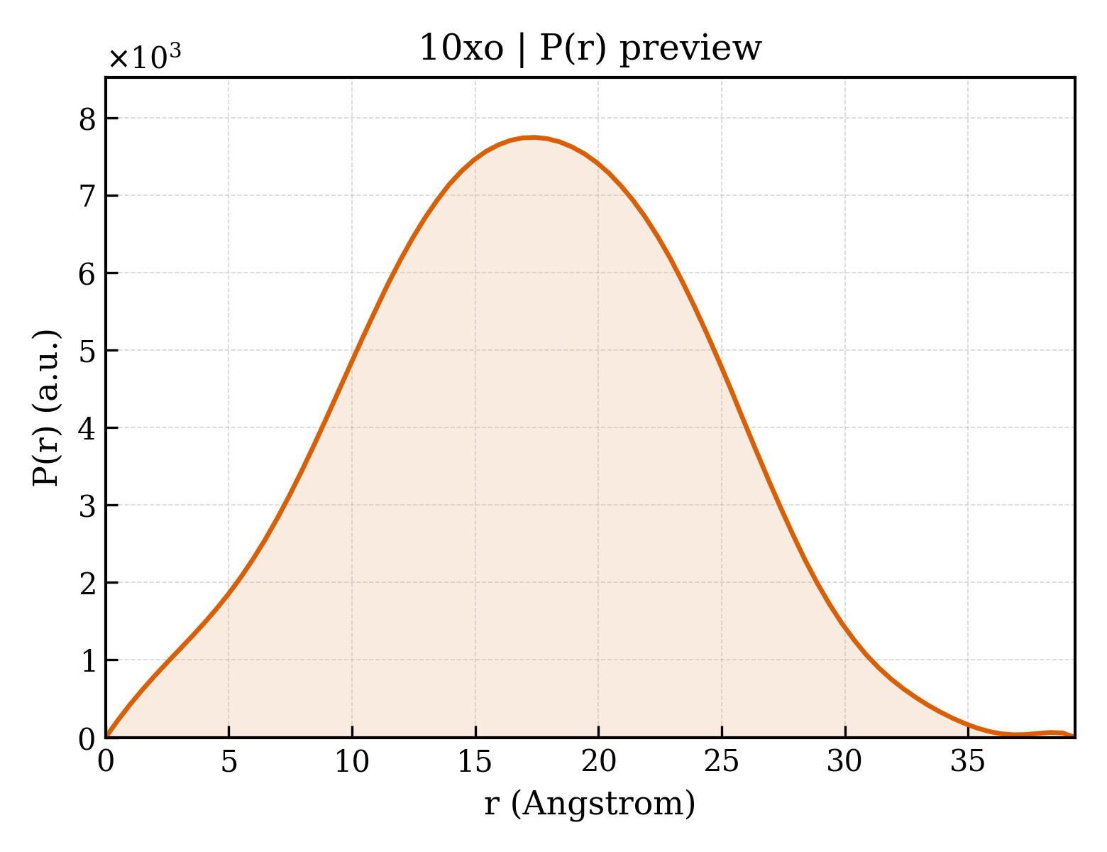 P(r) distribution for 10xo