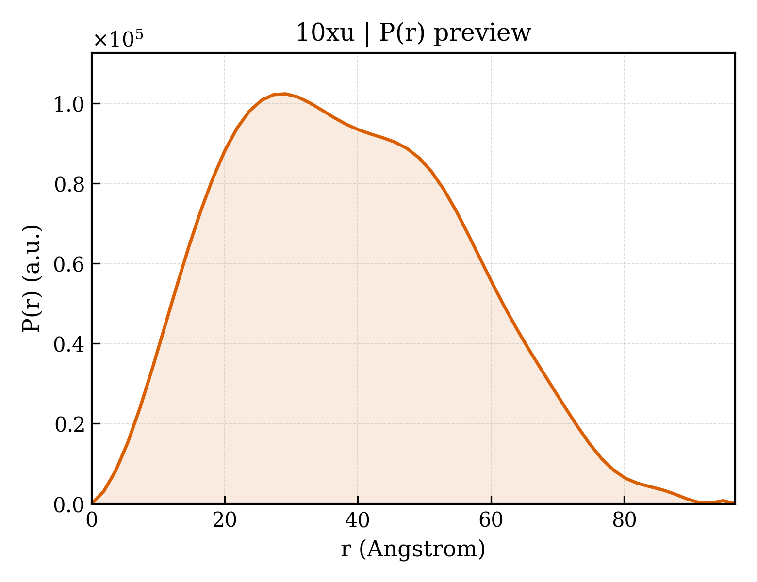 P(r) distribution for 10xu