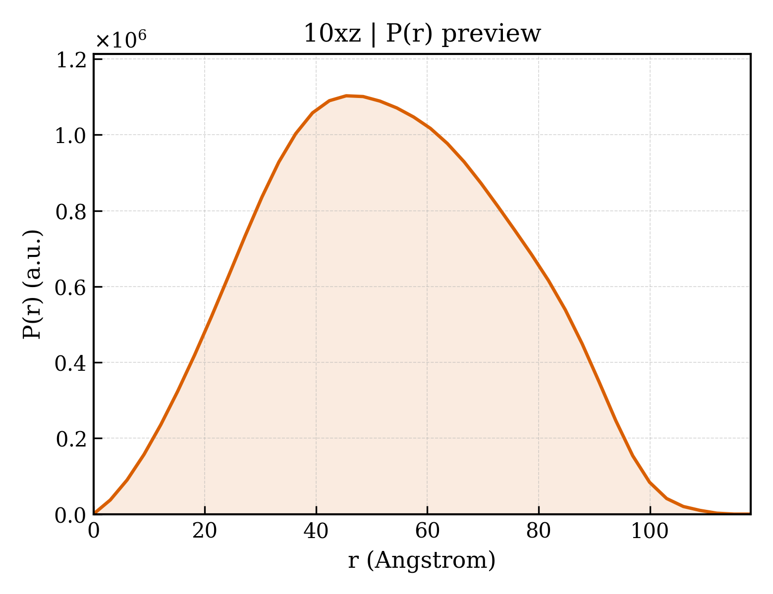 P(r) distribution for 10xz