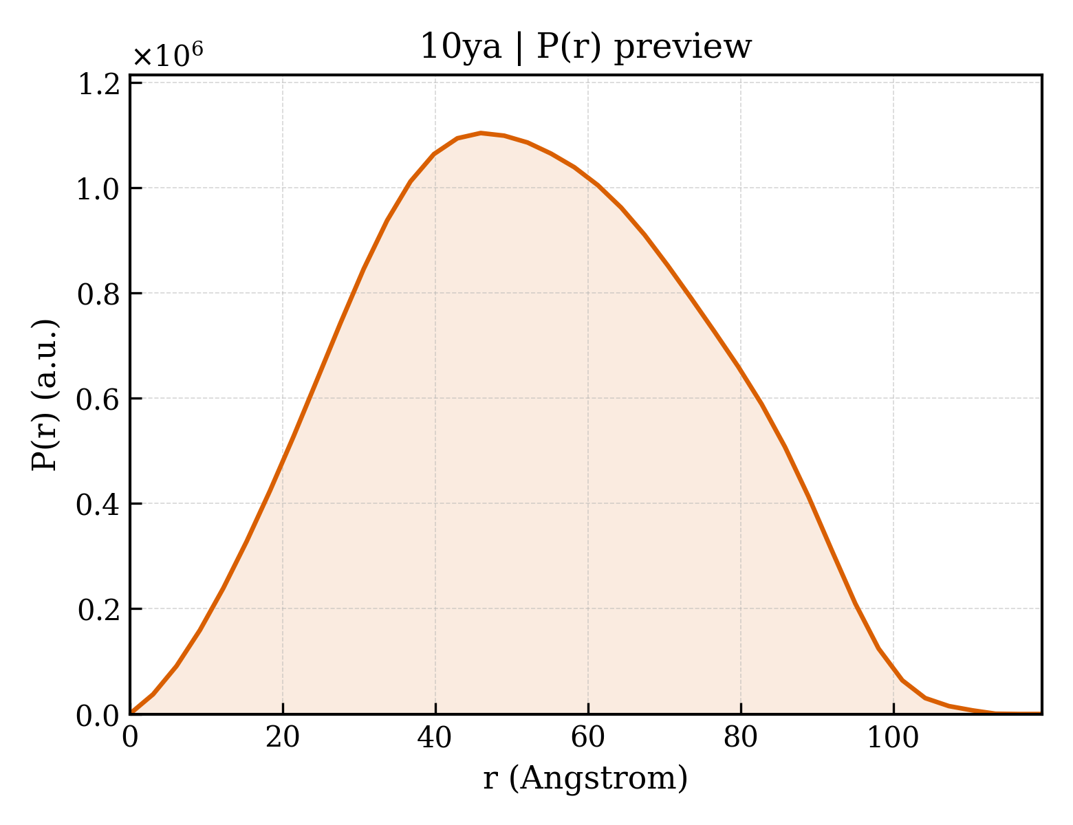 P(r) distribution for 10ya