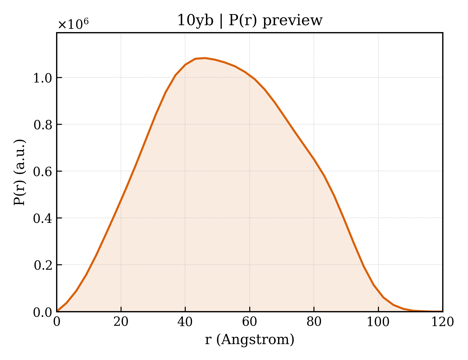 P(r) distribution for 10yb