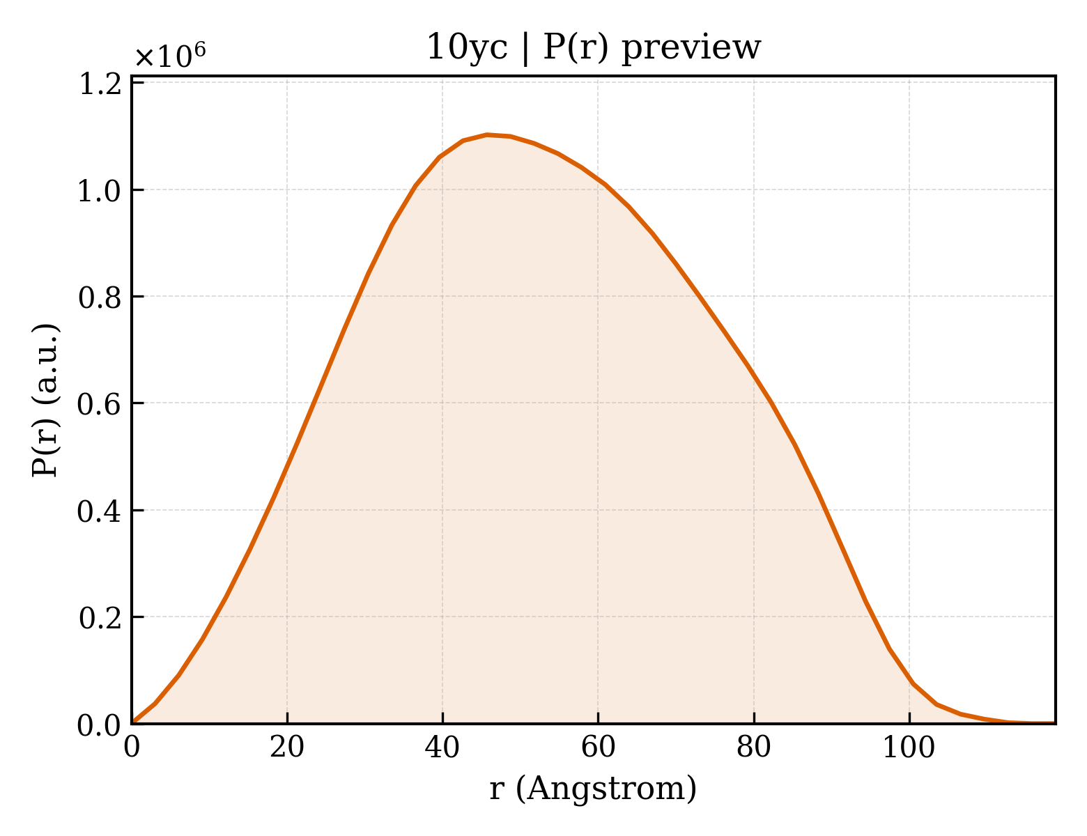 P(r) distribution for 10yc