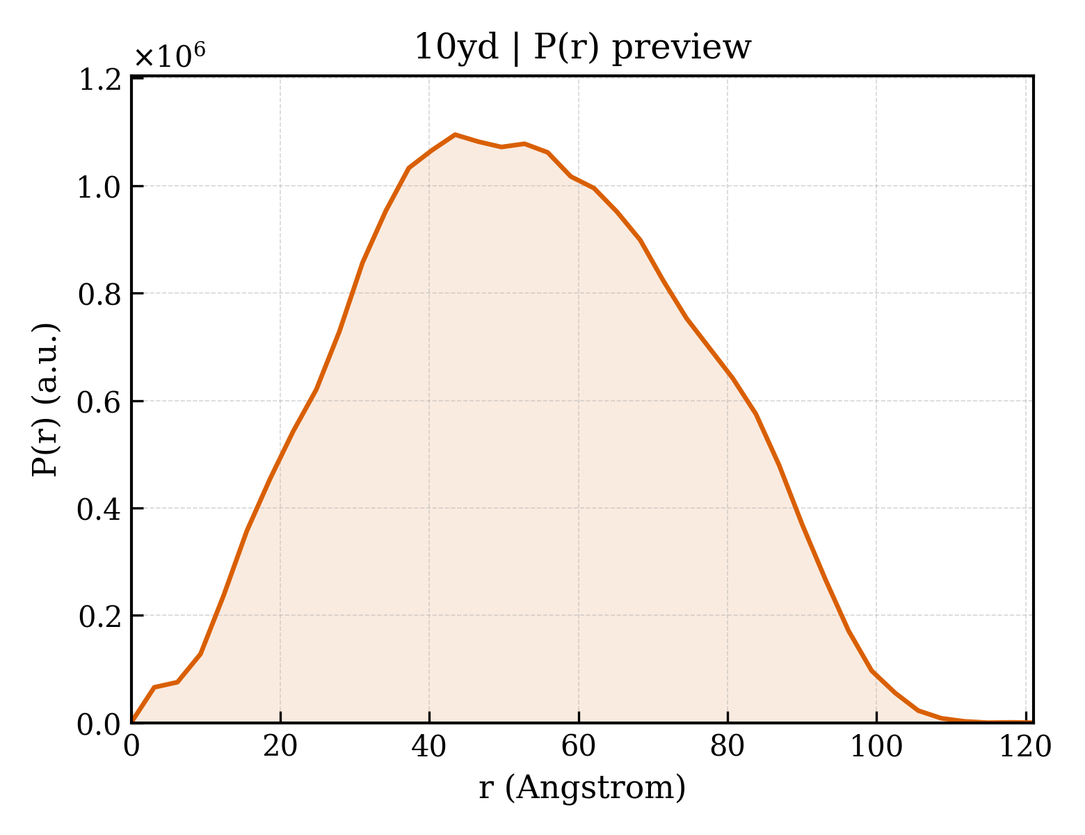 P(r) distribution for 10yd