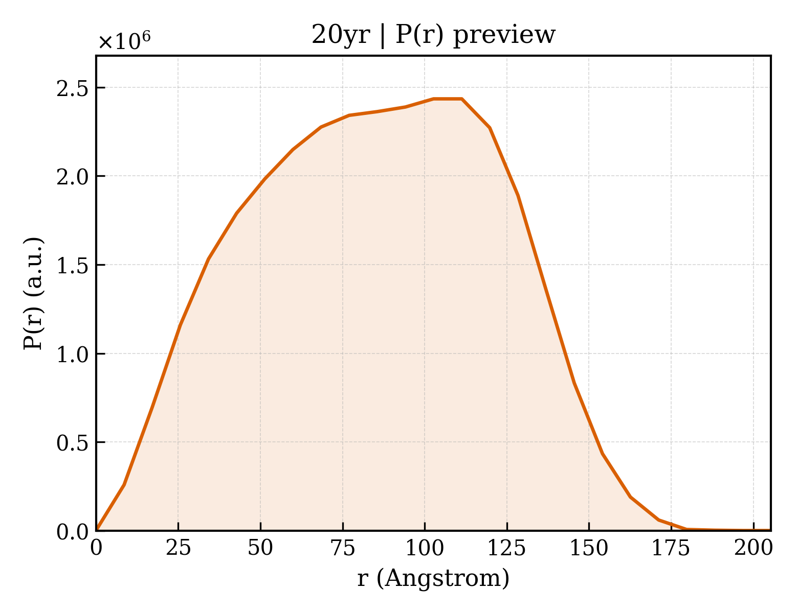 P(r) distribution for 20yr