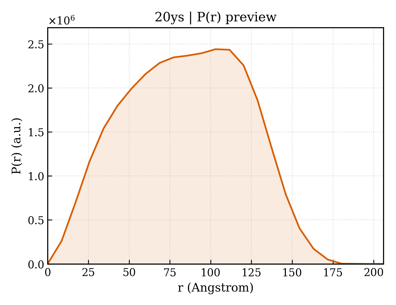 P(r) distribution for 20ys