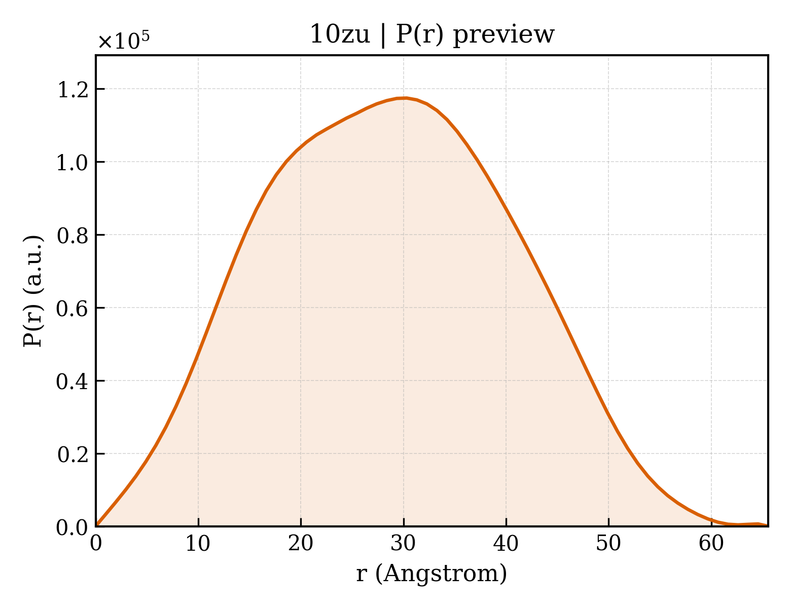 P(r) distribution for 10zu