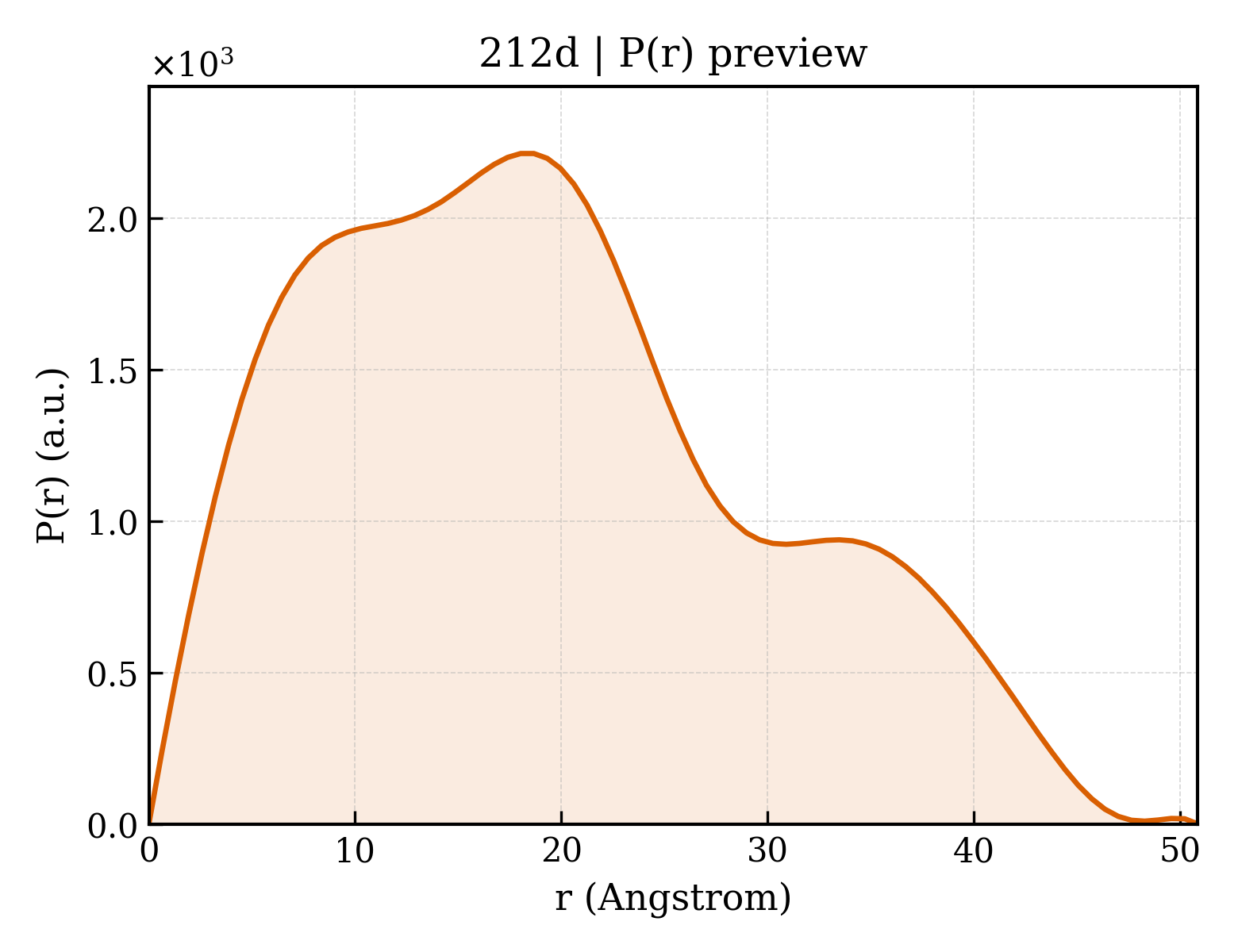 P(r) distribution for 212d